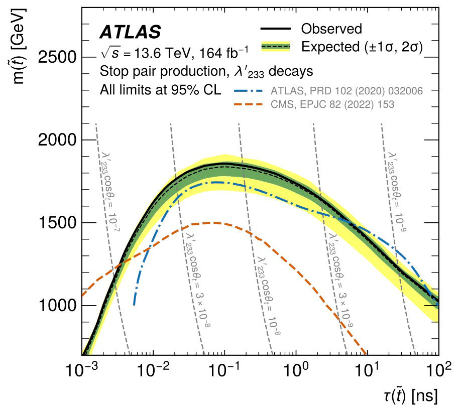 Exclusion contours for Top Squark decays.