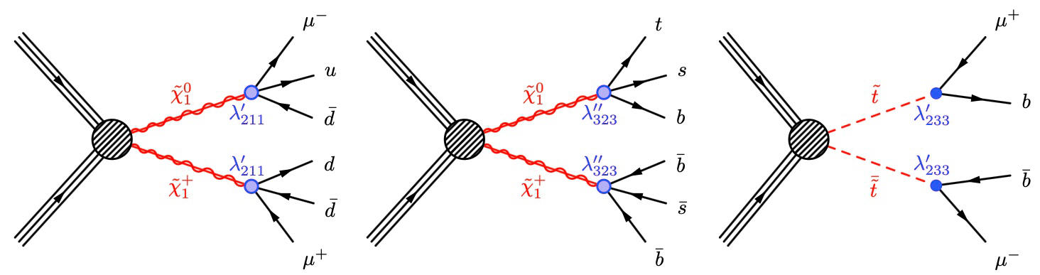 Feynman diagrams of the R-parity-violating decay modes.