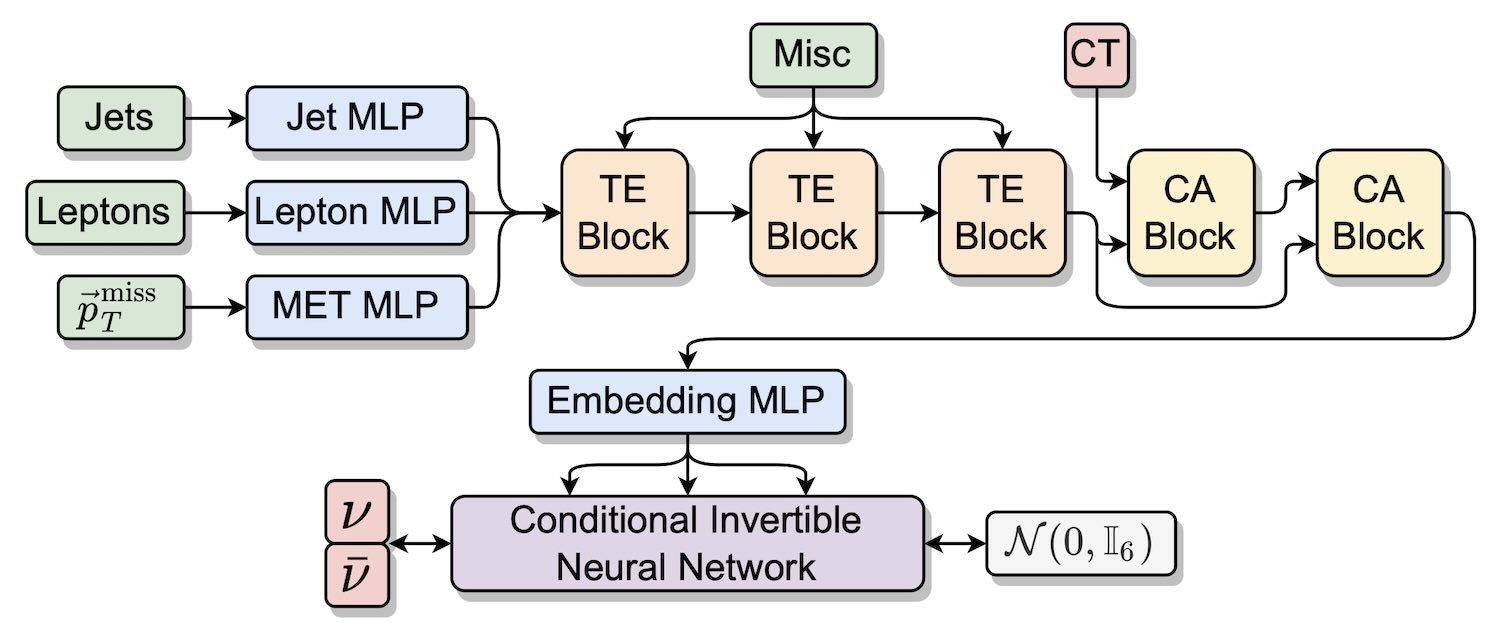 A schematic of the ν²-Flows network for learning the conditional likelihood of multiple neutrinos in the event.