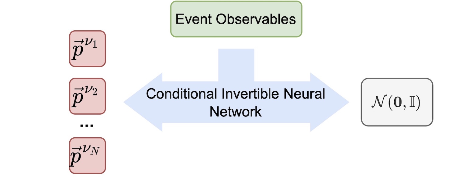 A schematic overview of the conditional INN used in ν-Flows.