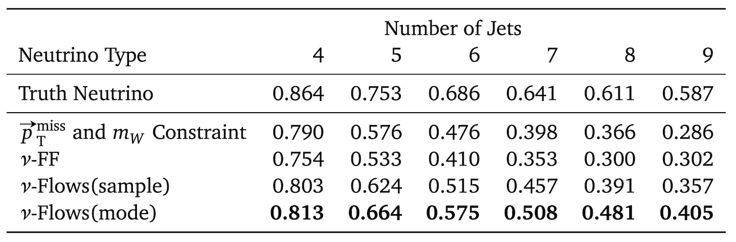 Improvement in b-jet matching efficiency for different numbers of jets.