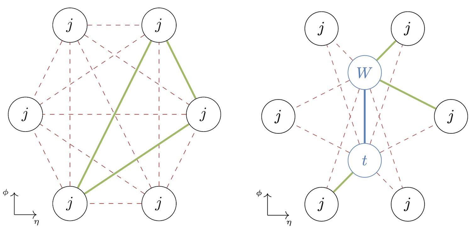 Two solutions to the combinatorics problem: a fully connected graph (left) and a topograph (right).