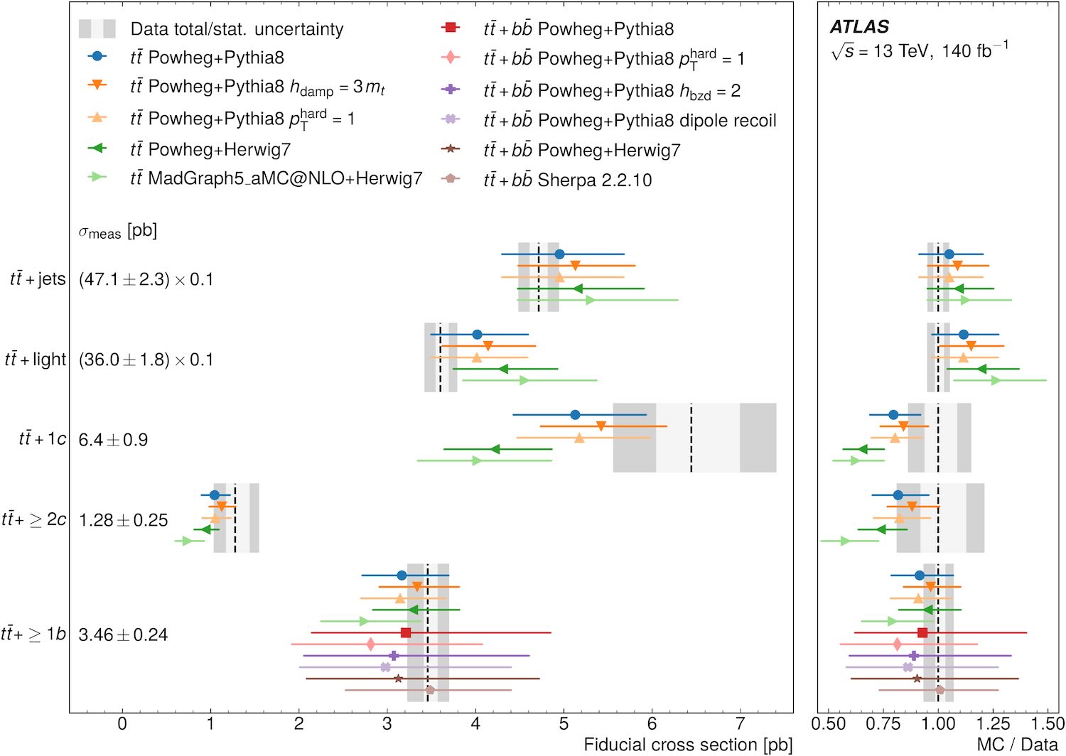 Measured cross-sections for tt̄ events with additional charm jets compared to theory predictions.