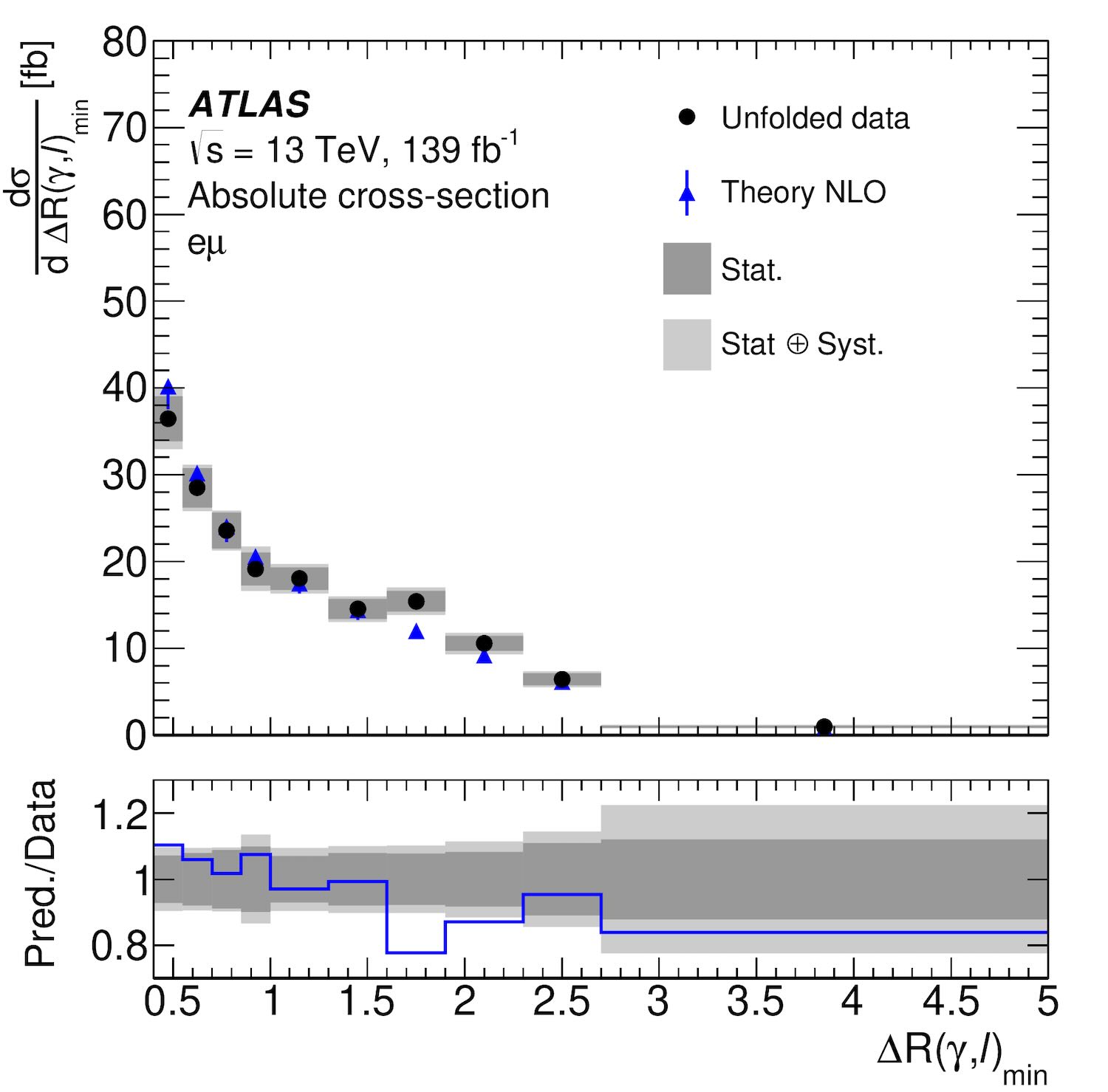 Delta R between photon and lepton