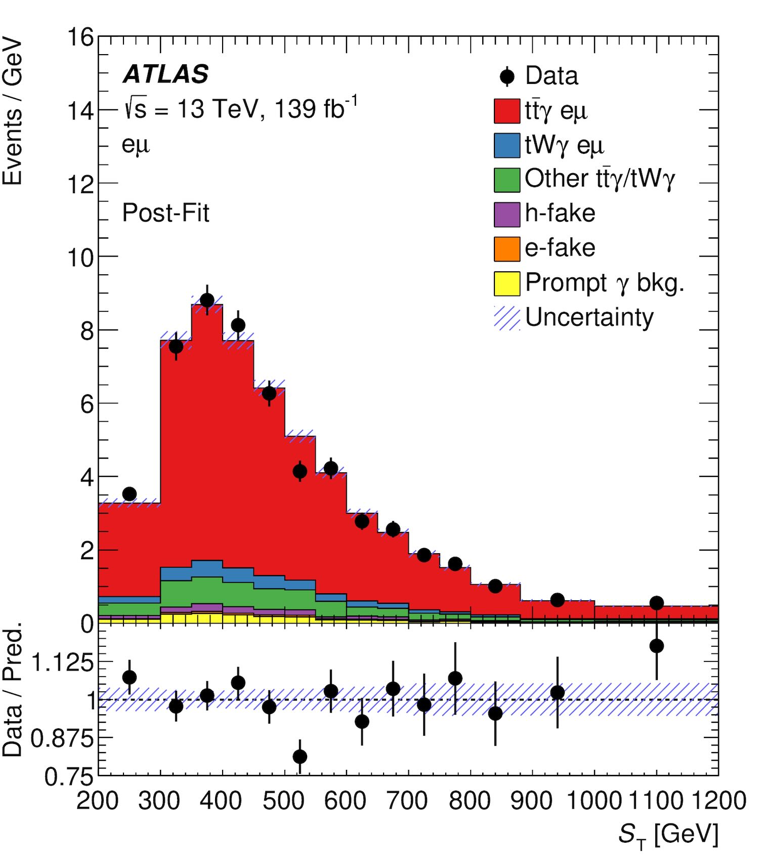 S<sub>T</sub> distribution